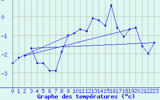 Courbe de tempratures pour Guetsch