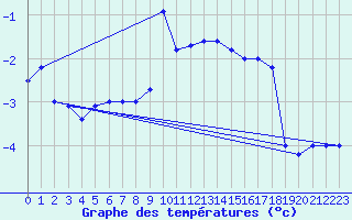 Courbe de tempratures pour Eggishorn