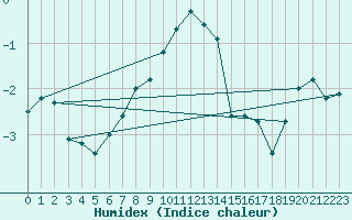 Courbe de l'humidex pour Voru