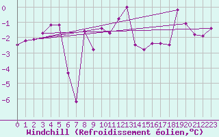 Courbe du refroidissement olien pour Schleiz