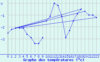 Courbe de tempratures pour Weitensfeld