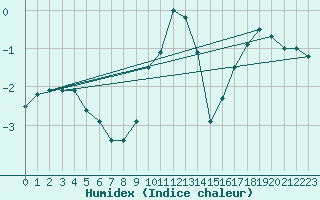 Courbe de l'humidex pour Weitensfeld