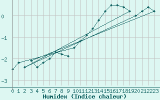 Courbe de l'humidex pour Albert-Bray (80)