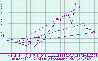 Courbe du refroidissement olien pour Mont-Saint-Vincent (71)
