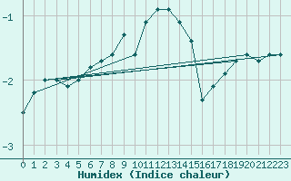 Courbe de l'humidex pour Melle (Be)