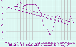 Courbe du refroidissement olien pour Freudenstadt