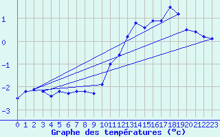 Courbe de tempratures pour Bellecte - Nivose (73)