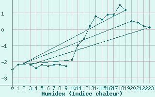 Courbe de l'humidex pour Bellecte - Nivose (73)