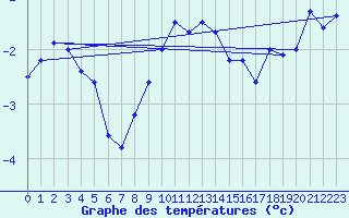 Courbe de tempratures pour Luka