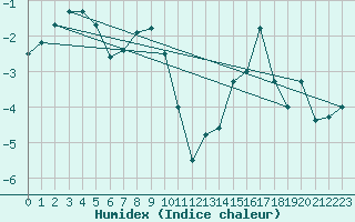 Courbe de l'humidex pour Mehamn