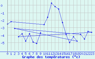 Courbe de tempratures pour Galibier - Nivose (05)