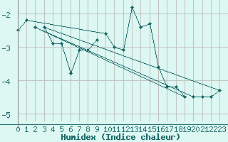 Courbe de l'humidex pour Elm