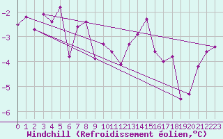 Courbe du refroidissement olien pour Steinkjer