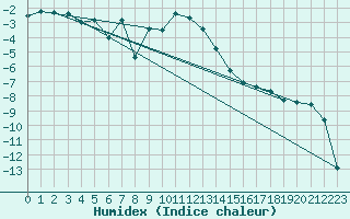 Courbe de l'humidex pour Hemling