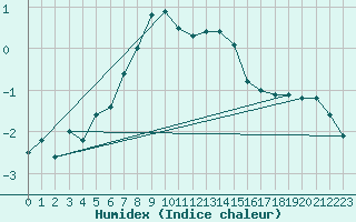 Courbe de l'humidex pour Tammisaari Jussaro