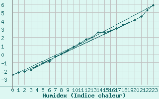 Courbe de l'humidex pour Bulson (08)