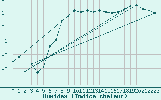 Courbe de l'humidex pour Skagsudde