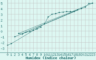 Courbe de l'humidex pour Moyen (Be)