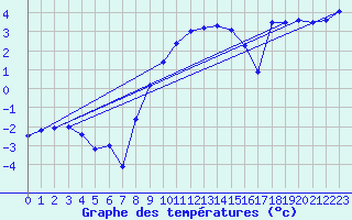 Courbe de tempratures pour Delsbo