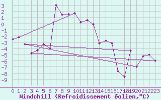 Courbe du refroidissement olien pour Kars