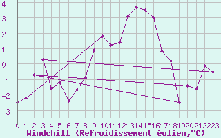 Courbe du refroidissement olien pour Corvatsch