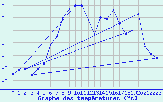 Courbe de tempratures pour Ritsem