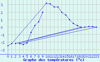 Courbe de tempratures pour Liesek