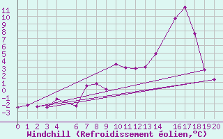 Courbe du refroidissement olien pour Blasjo