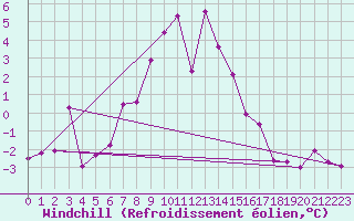 Courbe du refroidissement olien pour Brunnenkogel/Oetztaler Alpen