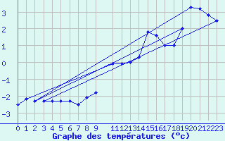 Courbe de tempratures pour Monte Generoso