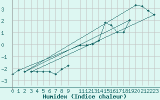 Courbe de l'humidex pour Monte Generoso
