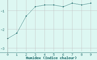 Courbe de l'humidex pour Kvitoya