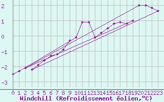 Courbe du refroidissement olien pour Villarzel (Sw)