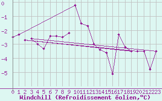 Courbe du refroidissement olien pour Lycksele