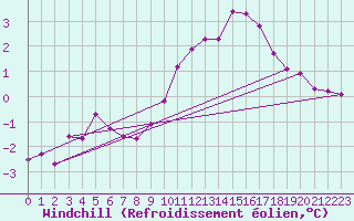 Courbe du refroidissement olien pour Haegen (67)