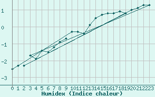 Courbe de l'humidex pour Neuhutten-Spessart