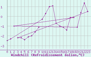 Courbe du refroidissement olien pour Dudince