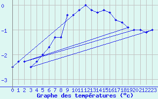 Courbe de tempratures pour Katterjakk Airport