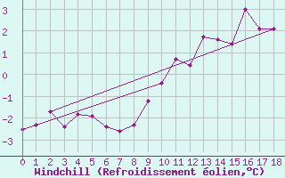 Courbe du refroidissement olien pour Le Souli - Le Moulinet (34)