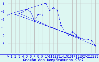 Courbe de tempratures pour Pitztaler Gletscher