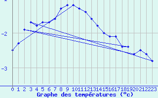 Courbe de tempratures pour Kittila Kk
