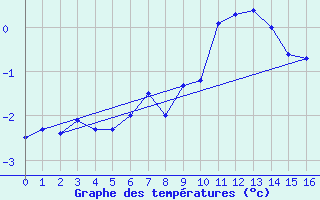 Courbe de tempratures pour Gibostad