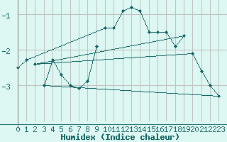 Courbe de l'humidex pour Groebming