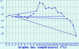 Courbe de tempratures pour Wynau