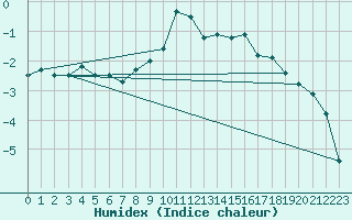 Courbe de l'humidex pour Wynau