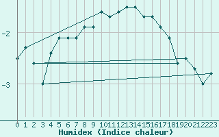 Courbe de l'humidex pour Weissensee / Gatschach