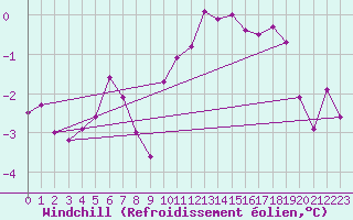 Courbe du refroidissement olien pour High Wicombe Hqstc