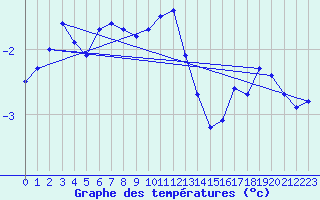 Courbe de tempratures pour Kasprowy Wierch