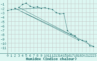 Courbe de l'humidex pour Saentis (Sw)