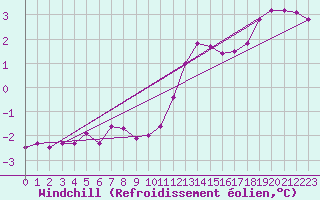 Courbe du refroidissement olien pour Spa - La Sauvenire (Be)